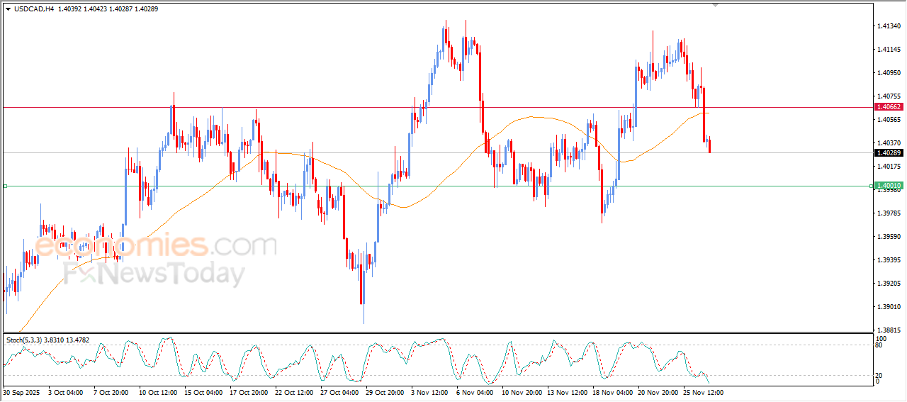 خسائر جديدة في سعر الدولار الكندي مقابل الدولار الأمريكي توقعات السوق اليوم 27 نوفمبر 2025