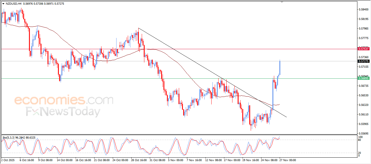 «تحركات العملات الكبرى تحت المجهر» الدولار النيوزيلاندي يواصل ارتداده القوي أمام الأمريكي قراءة في توقعات السوق ليوم 27 نوفمبر 2025