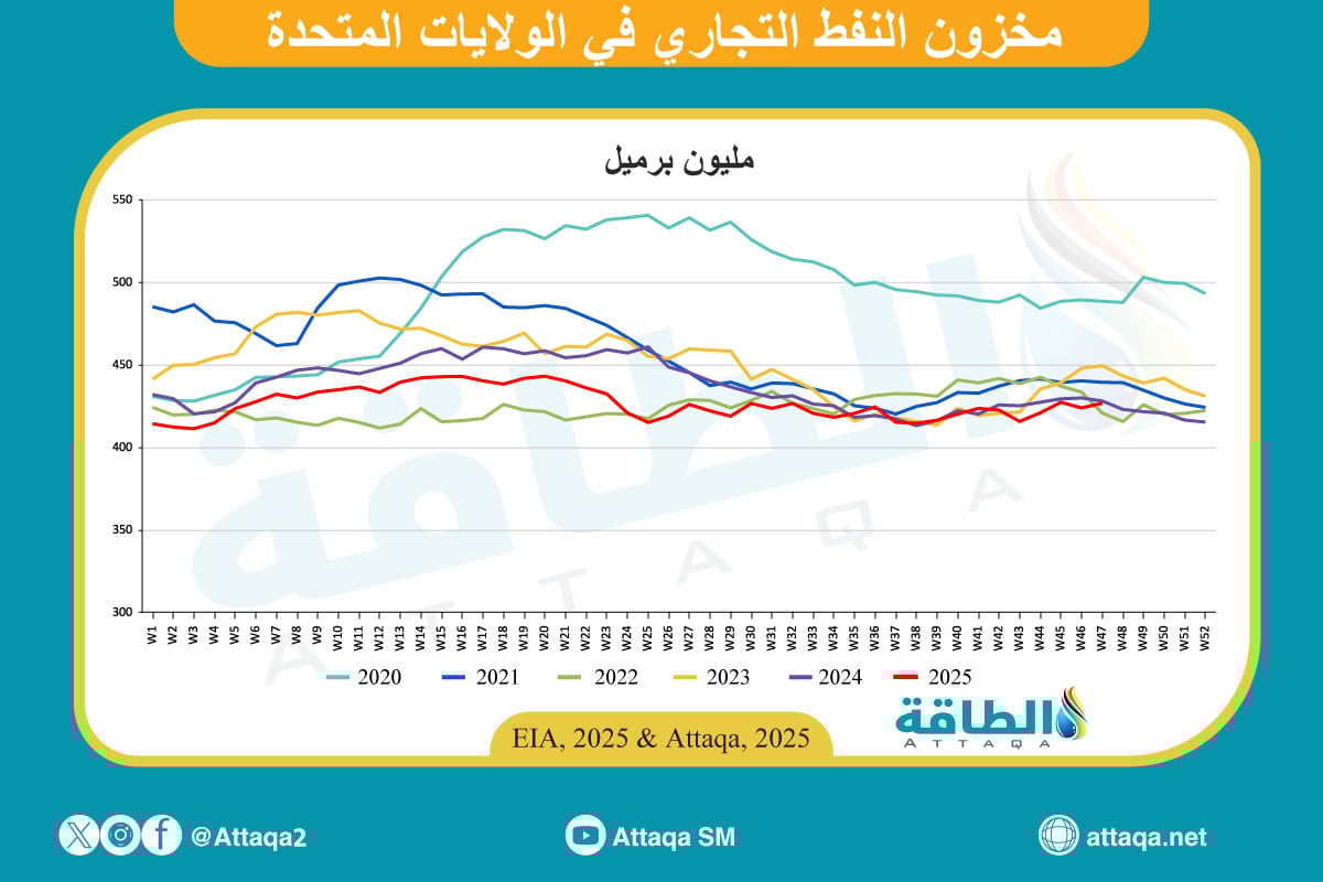 «مخزونات النفط الأمريكية تسجل ارتفاعًا ملحوظًا بمقدار 2.8 مليون برميل خلافًا للتوقعات»