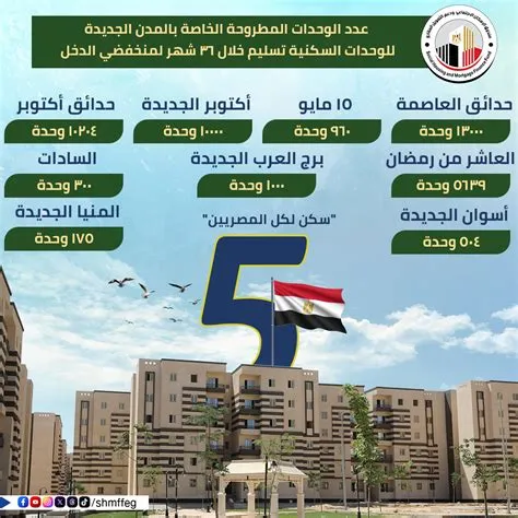 “أقرأ 24 نيوز” يسلط الضوء على مشروع سكن لكل المصريين 2026 يفتح آفاقًا جديدة أمام محدودي ومتوسطي الدخل