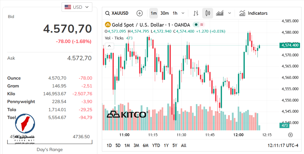 أسعار الذهب تتعرض للتحديث في السوقين المحلي والعالمي بتاريخ 20 مارس 2026