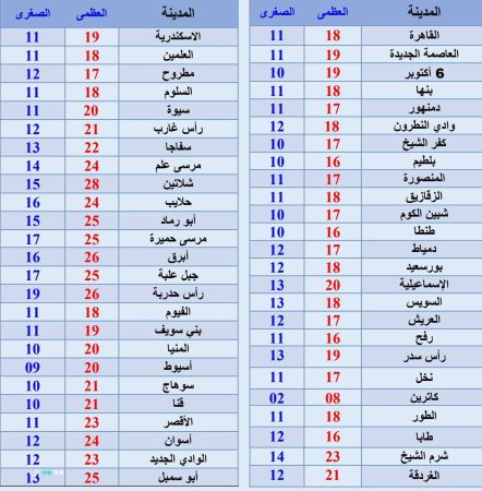 درجات الحرارة غدا.. أجواء باردة علي أغلب المدن والقاهرة 18 للصغرى