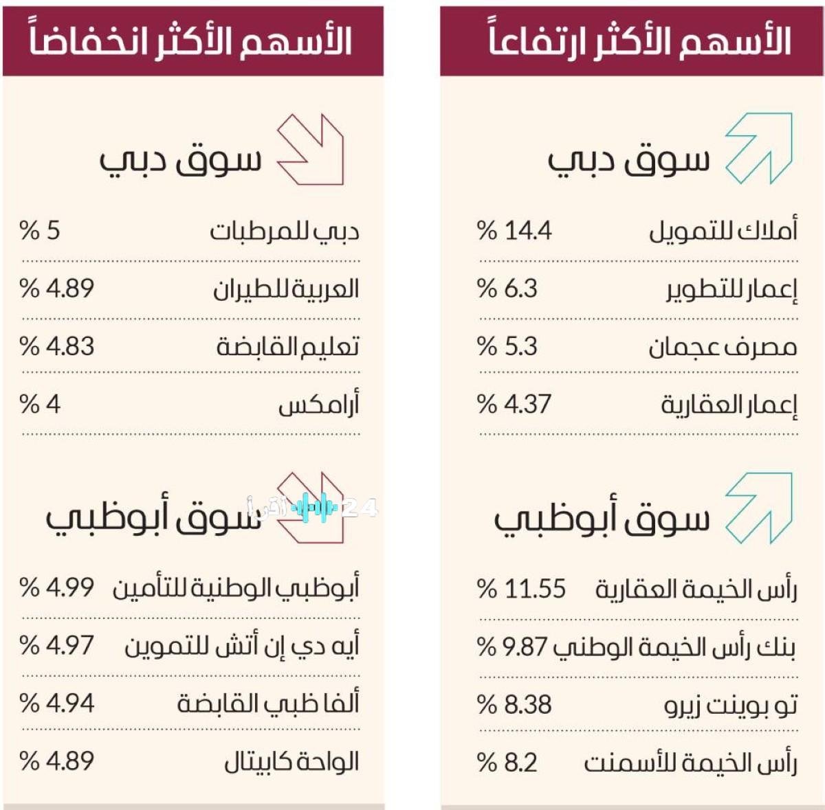 سوق دبي يحقق ارتفاعا كبيرا فوق 5550 نقطة ويجني مكاسب بقيمة 63 مليار درهم في أداء قياسي