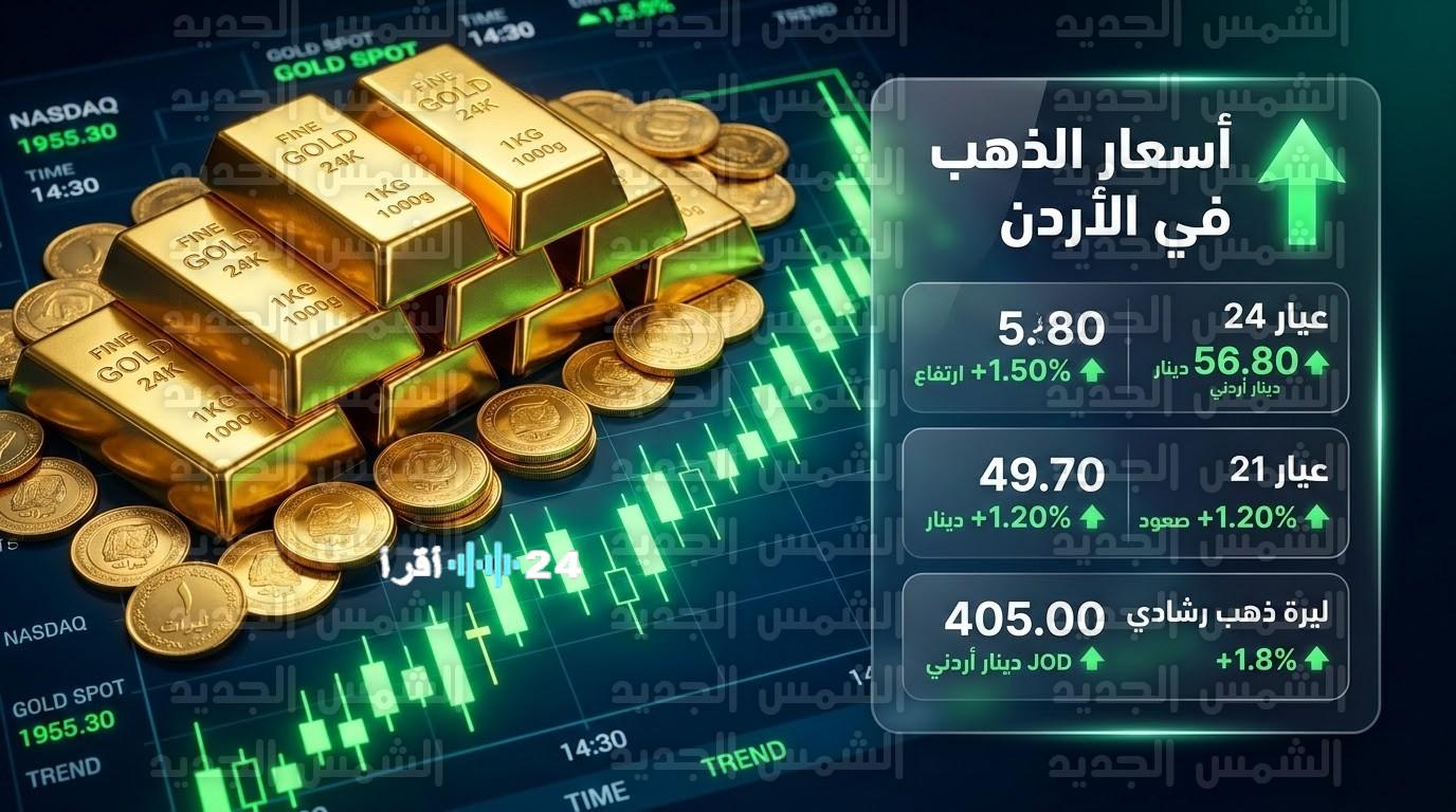 ارتفاع ملحوظ في أسعار الذهب في السوق الأردني خلال تعاملات الأربعاء 4 مارس