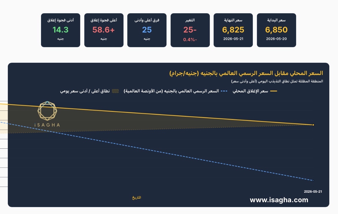 تراجع أسعار الذهب عالمياً بنسبة 14% واتساع الفجوة السعرية في مصر إلى 53 جنيهاً
