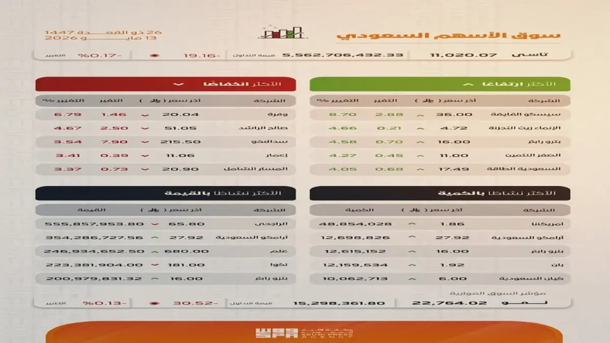 عاجل: مؤشر تداول السعودية يتعثر بـ 20 نقطة… مليارات الريالات تهرب من الأسهم المتداولة!