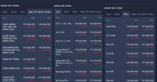 هبوط أسعار الذهب المحلية بمقدار ستة ملايين دونغ فيتنامي للأونصة رغم ارتفاع أسعار الذهب العالمية