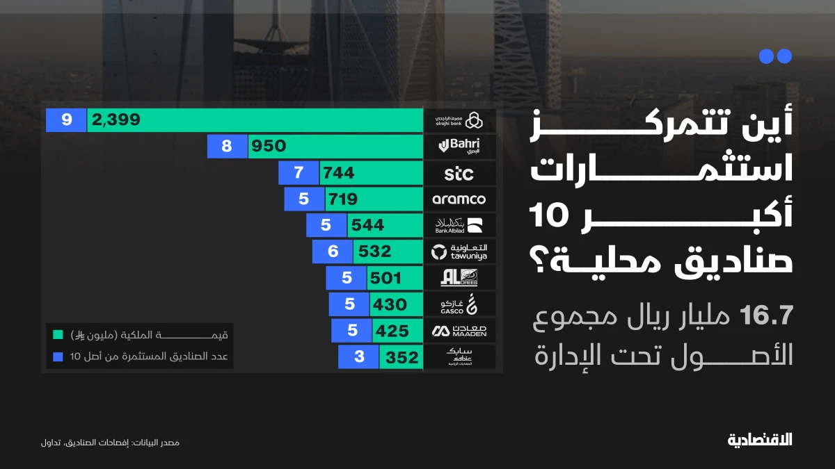 أسهم الراجحي والبحري تتصدر أكبر تمركزات صناديق الأسهم السعودية في سوق المال المحلية