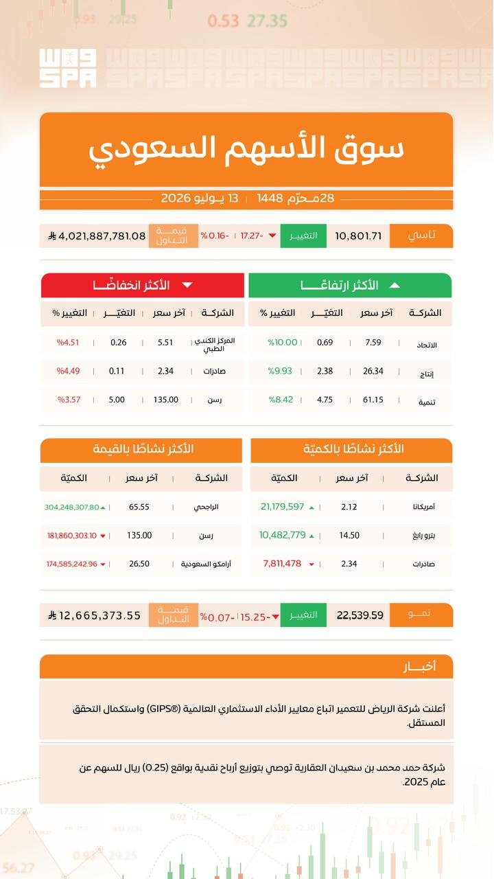 أسهم السوق السعودية تتراجع بمقدار 17 27 نقطة وسط تداولات بقيمة 4 مليارات ريال وانخفاض في الأداء السوقي