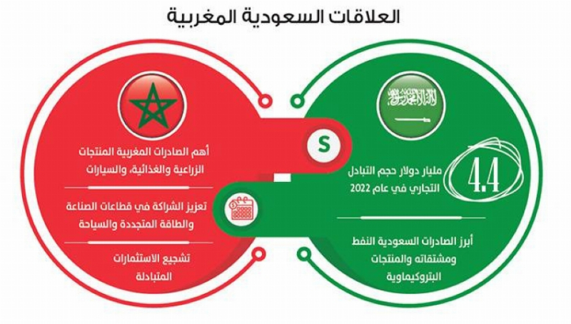 إطلاق أول بعثة افتراضية لزيادة الصادرات إلى المغرب بهدف تعزيز التعاون التجاري وتوسيع الأسواق الدولية