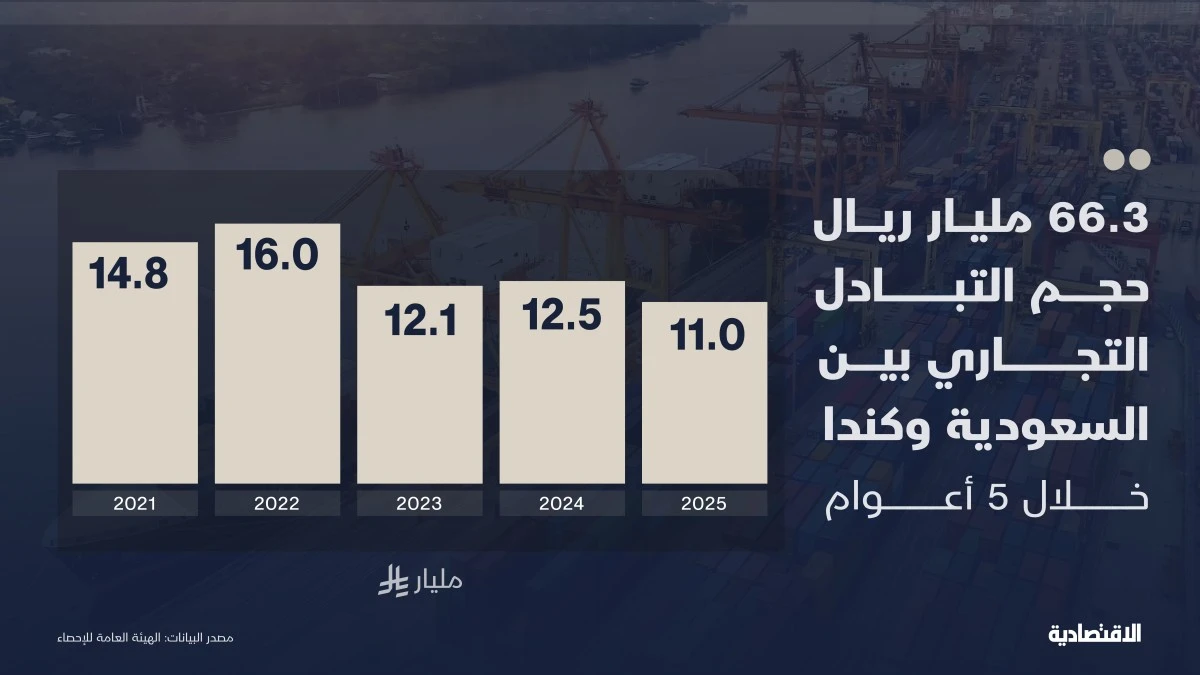 السعودية وكندا تسجلان تبادلا تجاريا بقيمة سداسية وستين مليار ريال خلال خمس سنوات