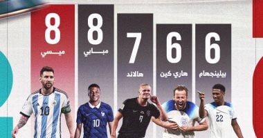 ترتيب هدافي كأس العالم 2026 ينافس بين ميسي ومبابي في صراع ناري على صدارة الهدافين