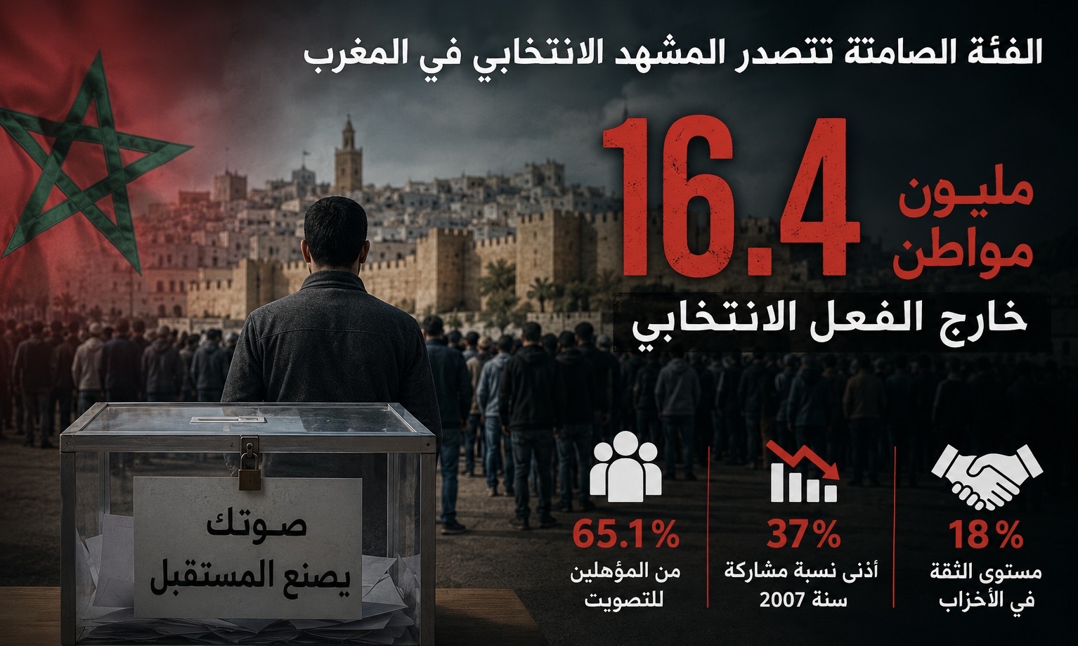 تقرير صادم يكشف تفاصيل أزمة المشاركة السياسية بالمغرب وغياب 16.4 مليون مواطن ضمن الفئة الصامتة