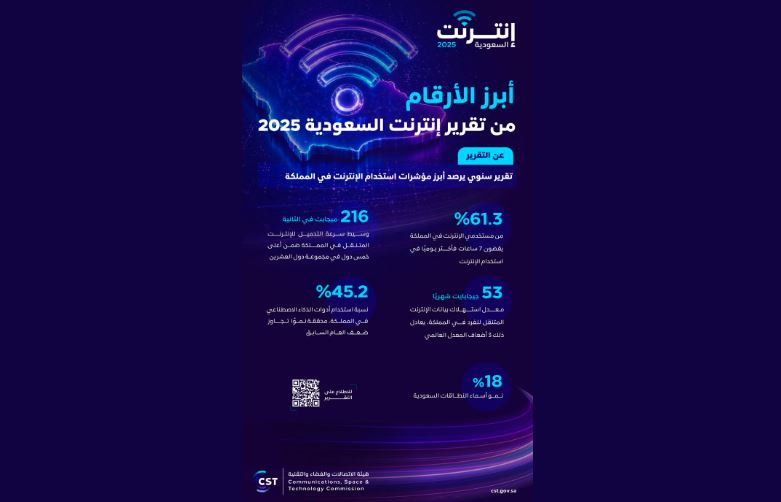 هيئة الاتصالات والفضاء والتقنية تستعرض فالخبر تطور البنية التحتية وتقدم رؤى مستقبلية لتعزيز الاتصالات وتقنيات الفضاء