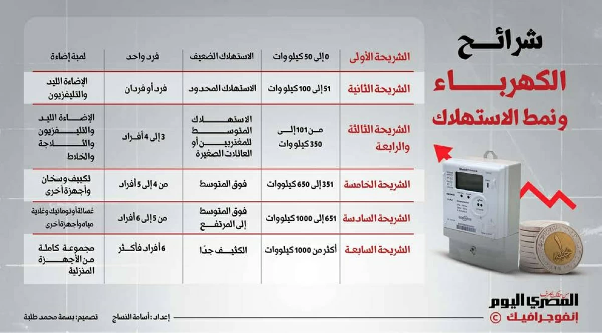خبراء يحذرون من زيادة عجز الموازنة بعد تحريك الأسعار ويؤكدون أن التوقيت الحالي غير مناسب