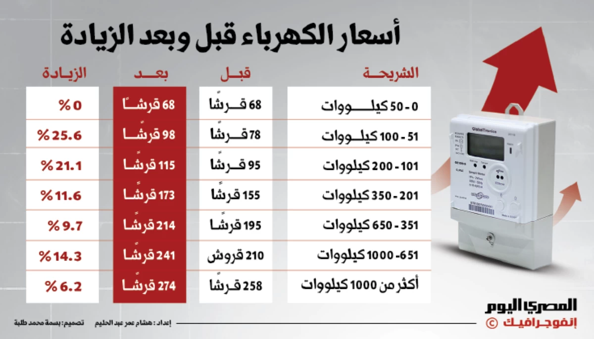 غضب برلماني عارم يشتعل بعد زيادة أسعار الكهرباء والطبقة المتوسطة تدفع الثمن الأكبر في الأزمة