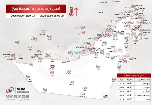 “بدع دعفس” بمنطقة الظفرة تسجل أعلى حرارة في الدولة