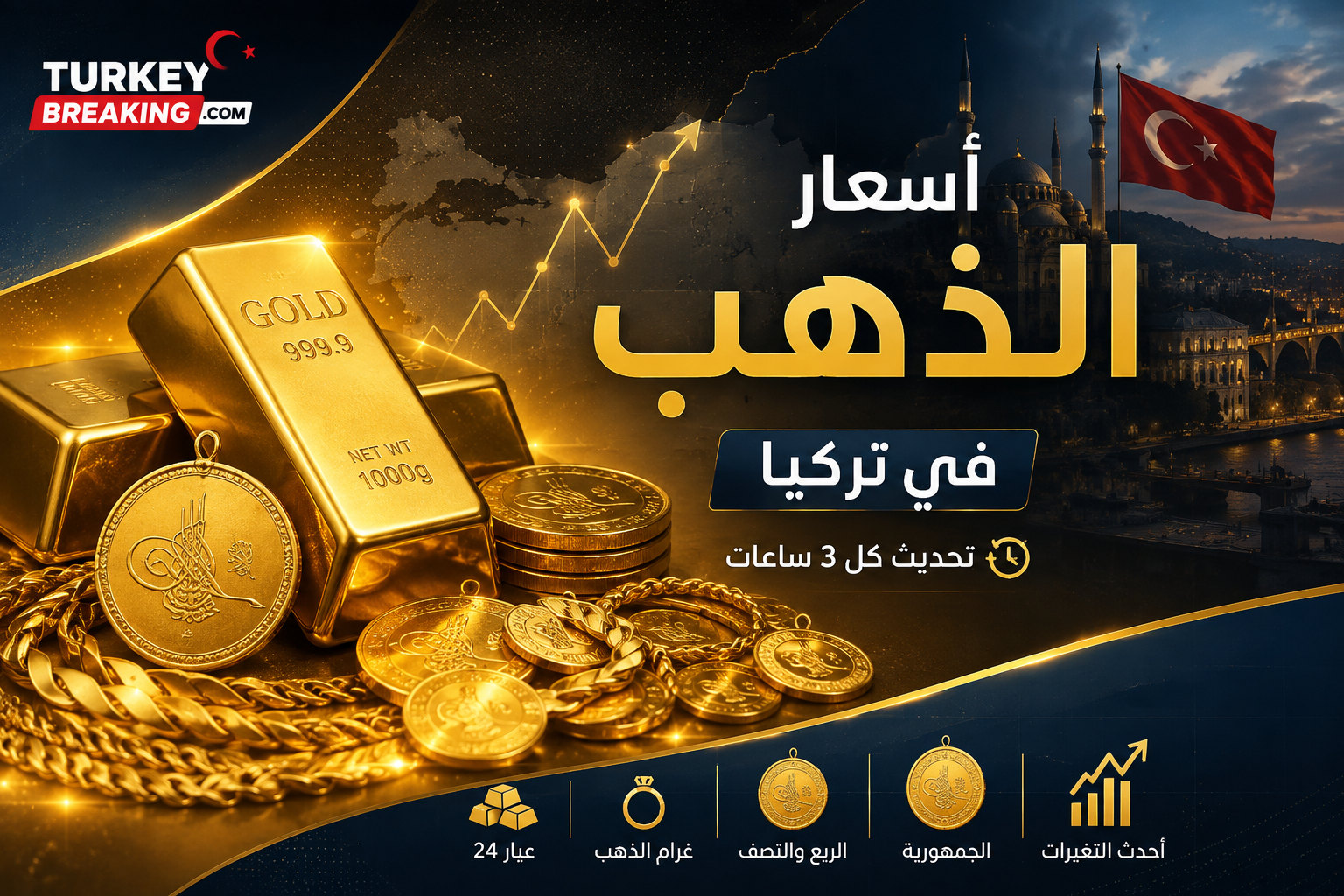 سعر غرام الذهب 22 في تركيا يتراجع اليوم السبت 10 أكتوبر 2026