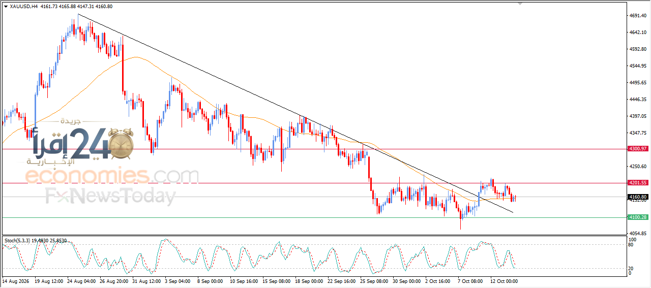 سعر الذهب يستمر في كسب زخم إيجابي