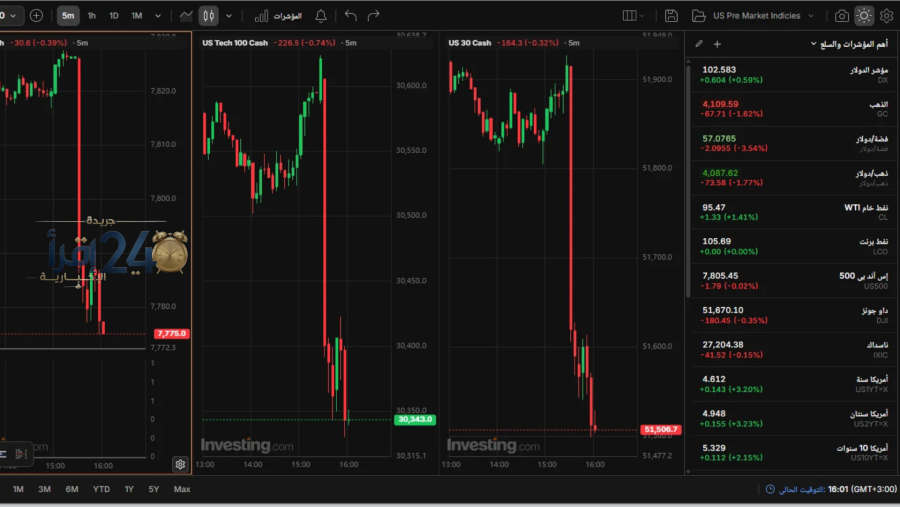 تراجع مؤشري ناسداك والذهب بنسبة 1.5% عقب صدور بيانات مؤشر أسعار المستهلكين البالغة 3.7%