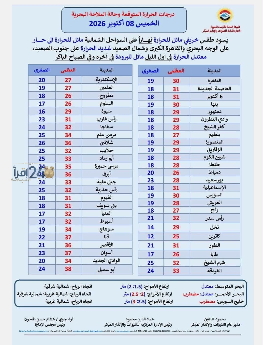 توقعات الطقس في المنيا اليوم الجمعة درجات الحرارة تصل إلى 31 درجة وتحذيرات من الشبورة والأمطار