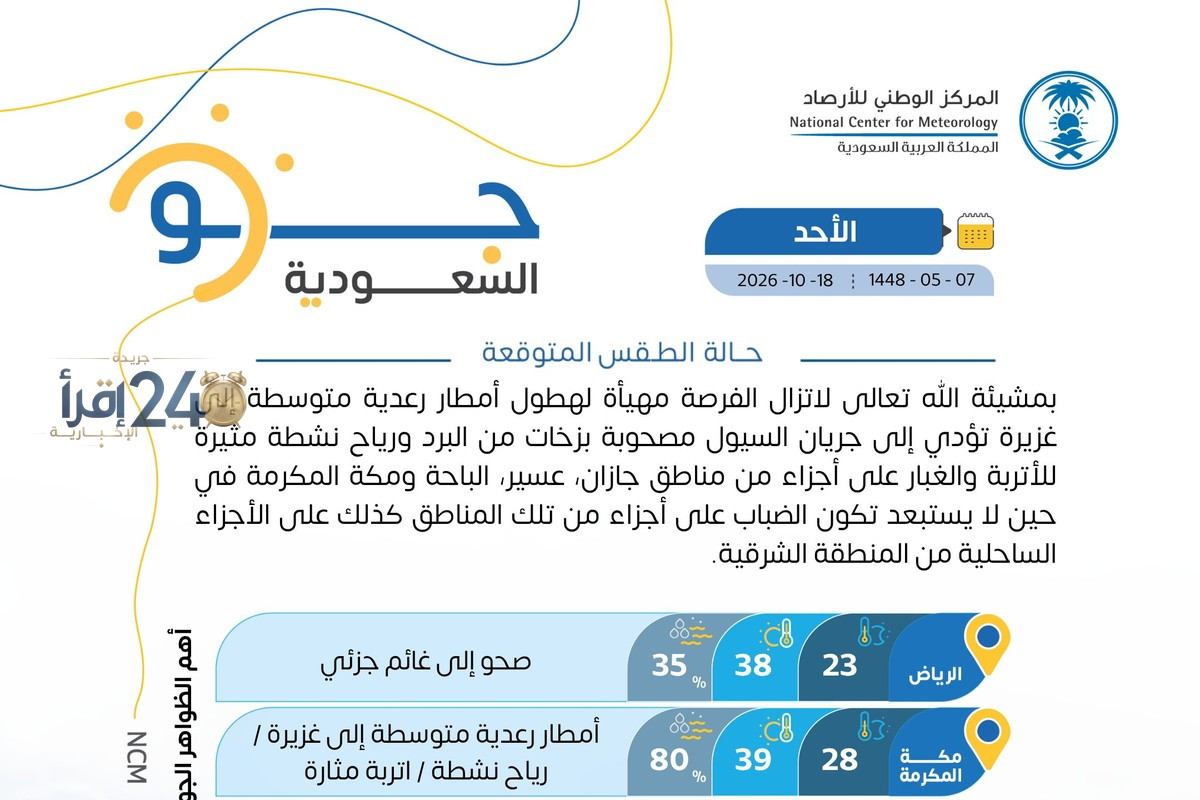 الأرصاد تُحذر من هطول أمطار غزيرة وسيول وبرد على أربع محافظات في الباحة حتى مساء اليوم