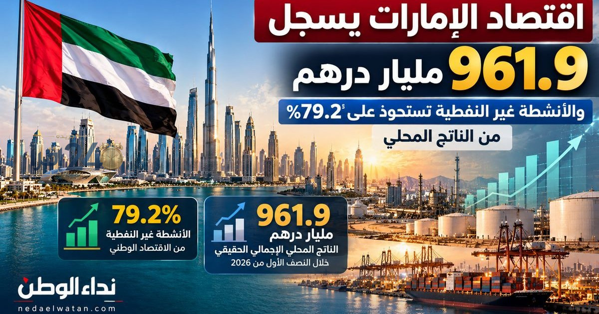 اقتصاد الإمارات يسجل قيمة قياسية تصل إلى 961.9 مليار درهم