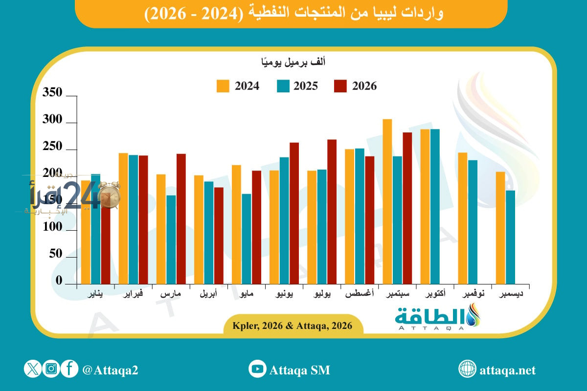 ارتفاع واردات ليبيا من المنتجات النفطية إلى مصر والسعودية بشكل ملحوظ بنسبة عشر في المئة