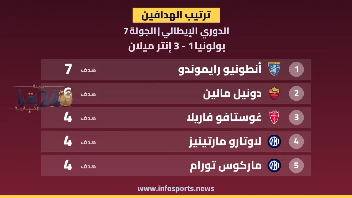 ترتيب هدافي الدوري الإيطالي بعد هدف تورام الحاسم في مرمى بولونيا