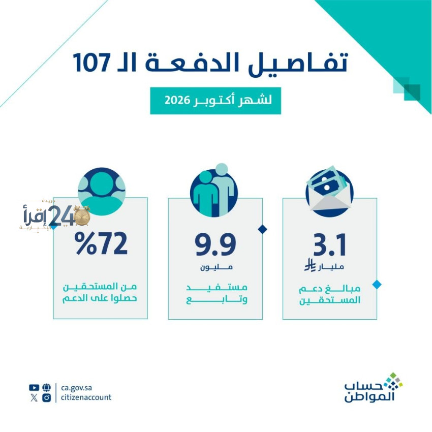 حساب المواطن يعلن عن صرف ثلاثة مليارات ومائة مليون ريال لمستفيدي دفعة أكتوبر